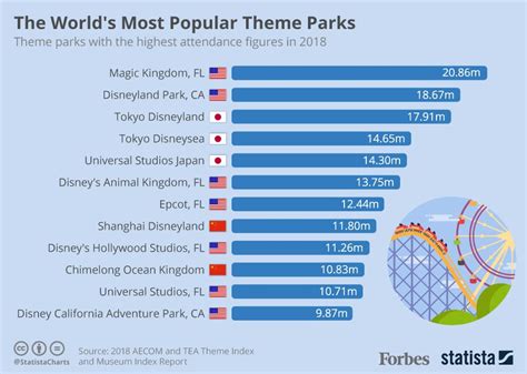 9 U.S. theme parks named among the 'most-visited' in the world